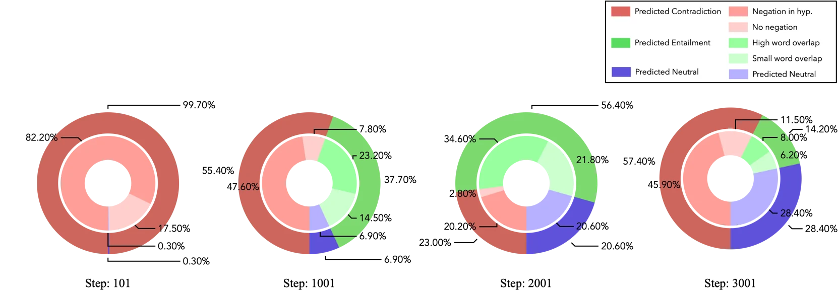 MultiNLI Analysis