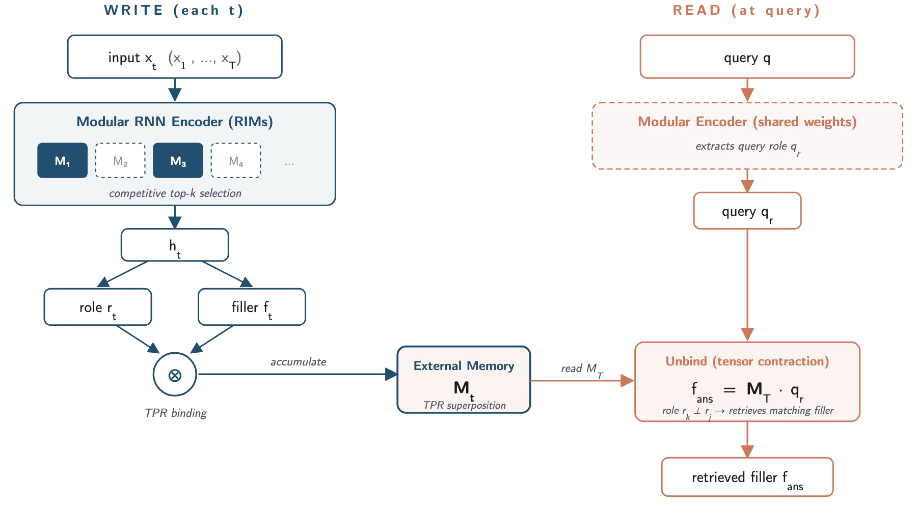 Modular TPR Architecture