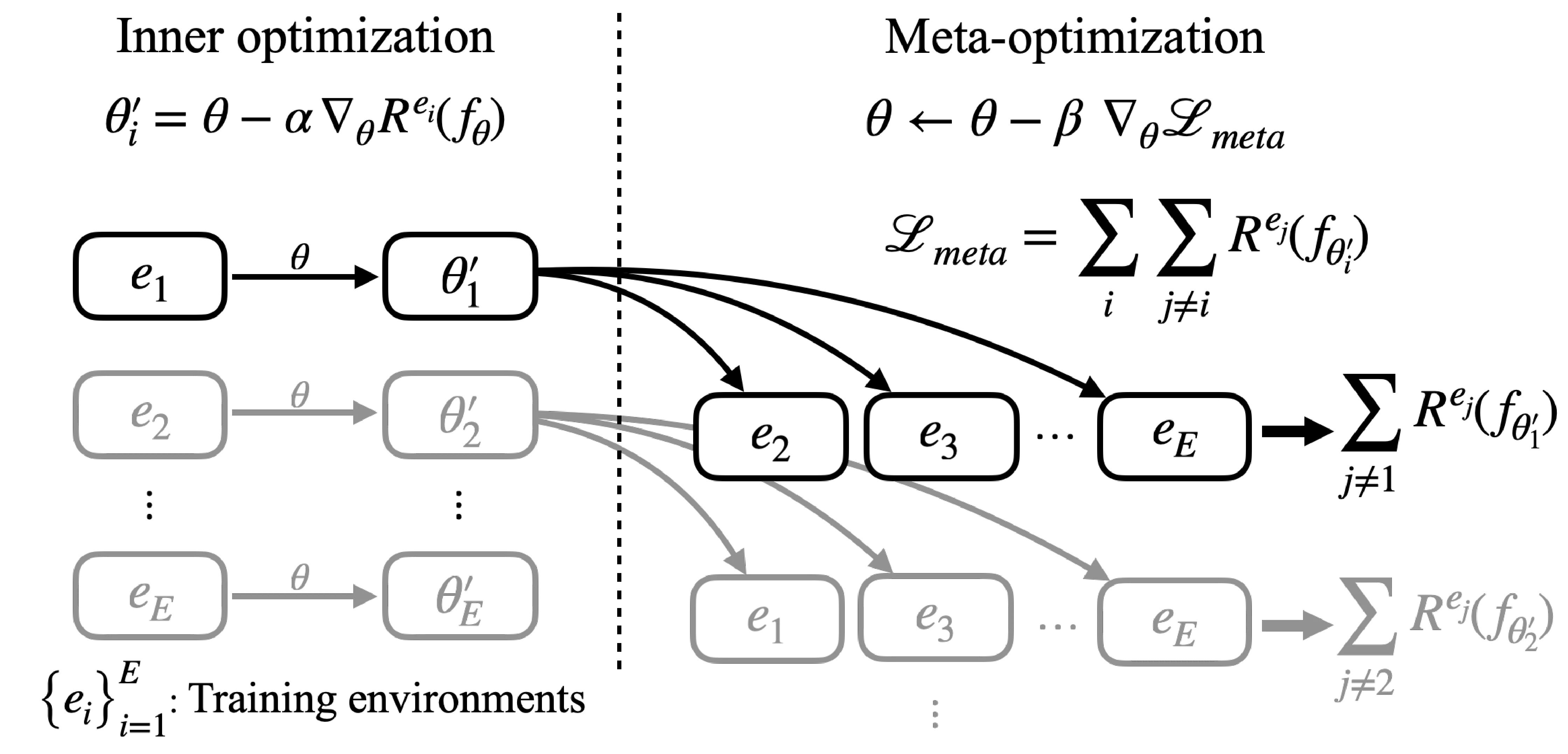 Learning Process