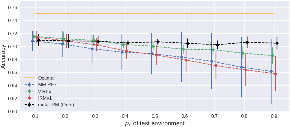 Various Test Environments