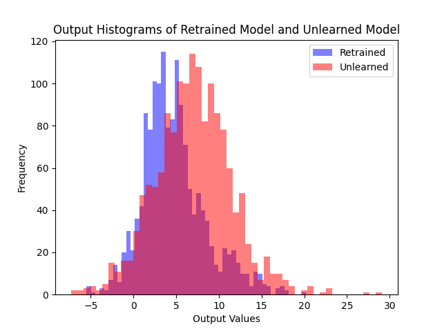 Fine-tune forget logits