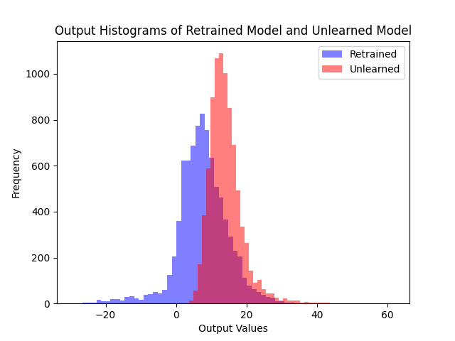 Fine-tune retain logits