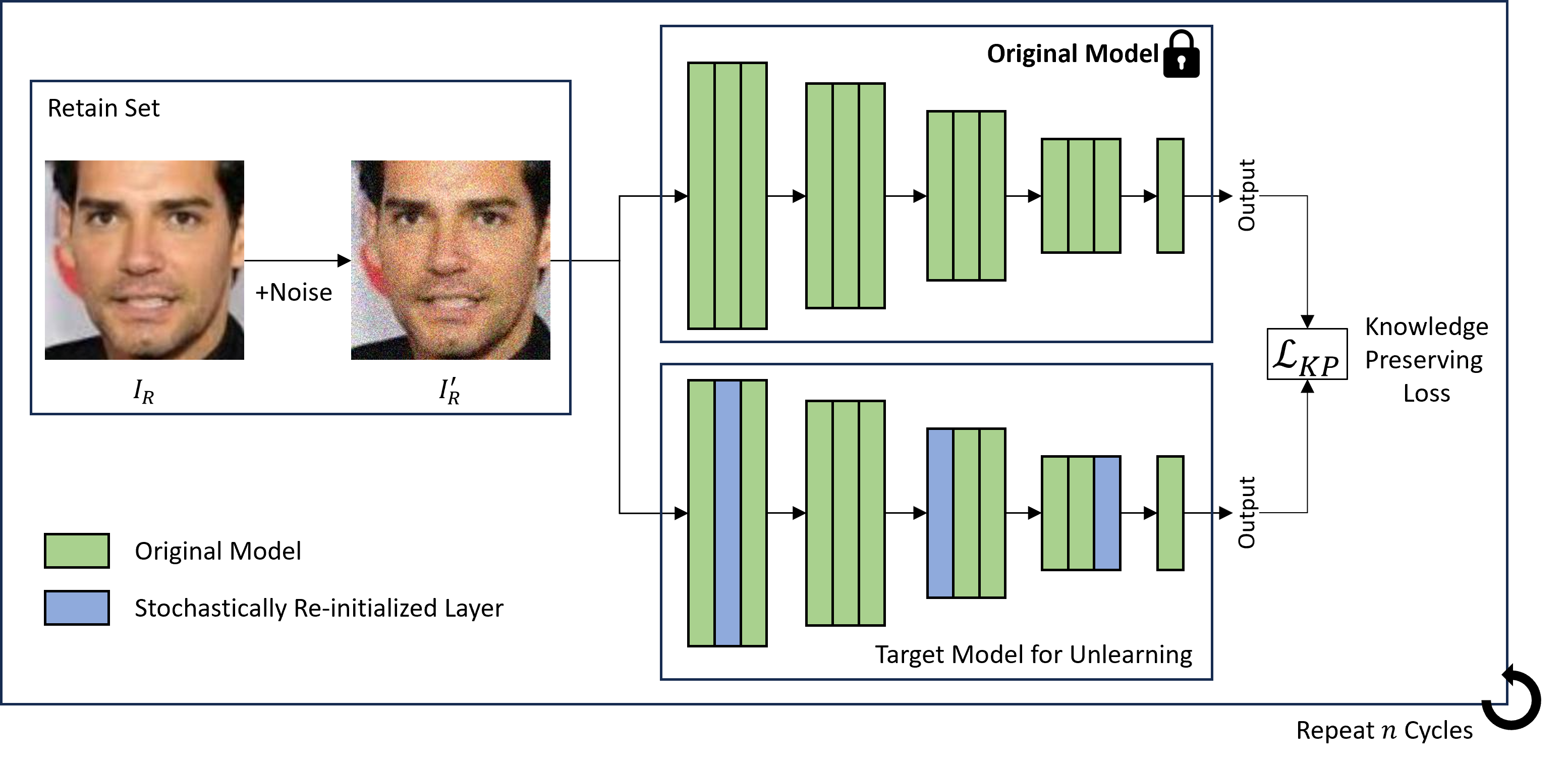 Stochastic Unlearning